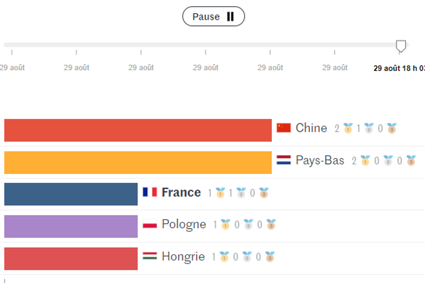 Jeux paralympiques 2024 : l???évolution du classement des pays en temps réel