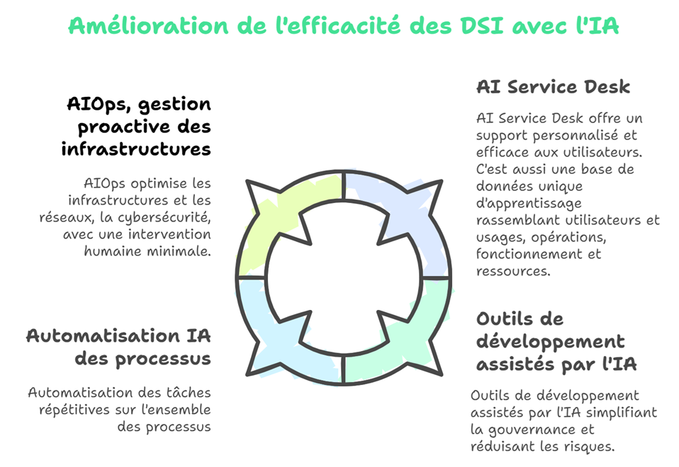 Les deux visages de l'IA générative à la DSI